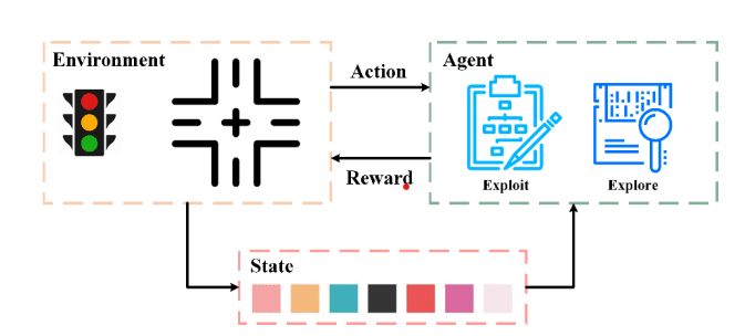 Reinforcement learning framework for traffic light control