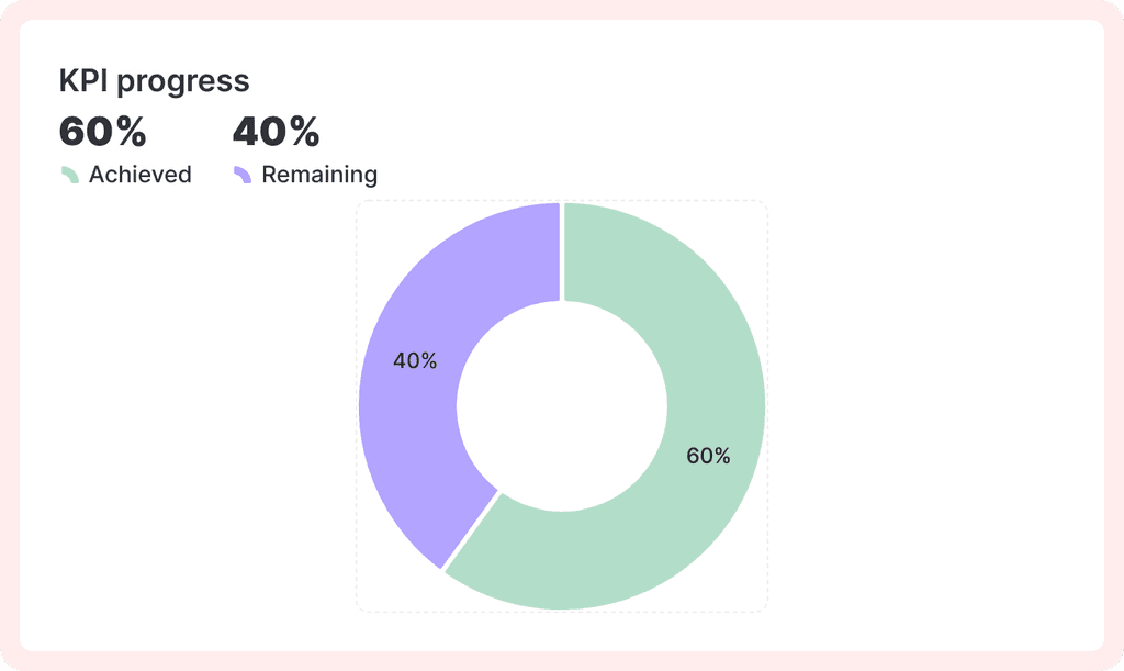 KPI donut chart