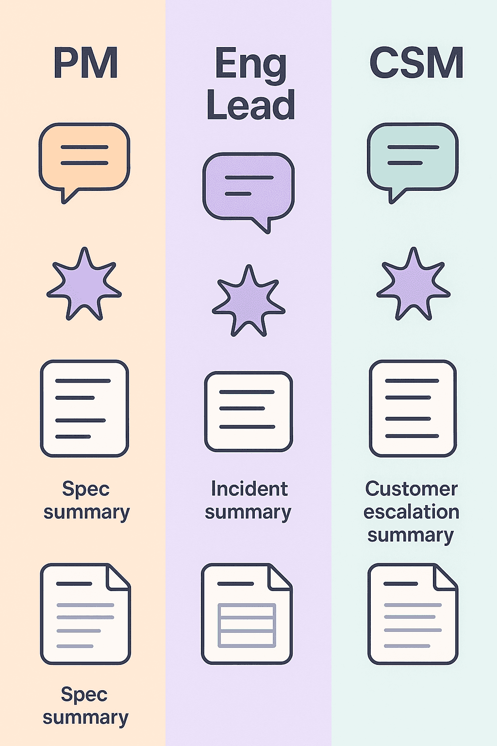 Tetherly.ai's AI helps every team and persona reduce busywork in Slack and Notion