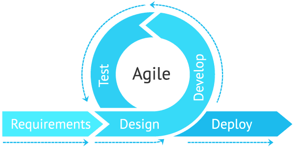 Agile