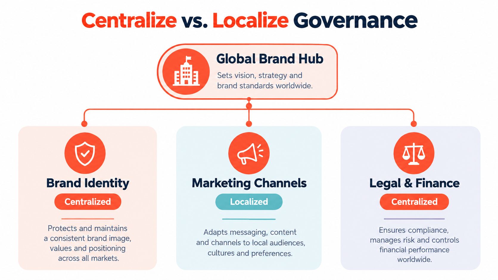 A diagram illustrating a global expansion strategy with centralized and localized governance structures for brand management.