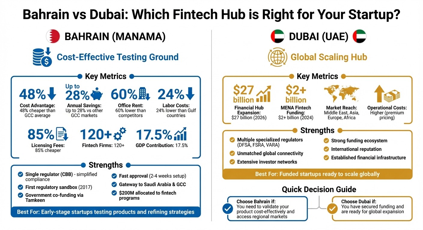 Bahrain vs Dubai Fintech Hub Comparison: Costs, Regulation, and Market Access