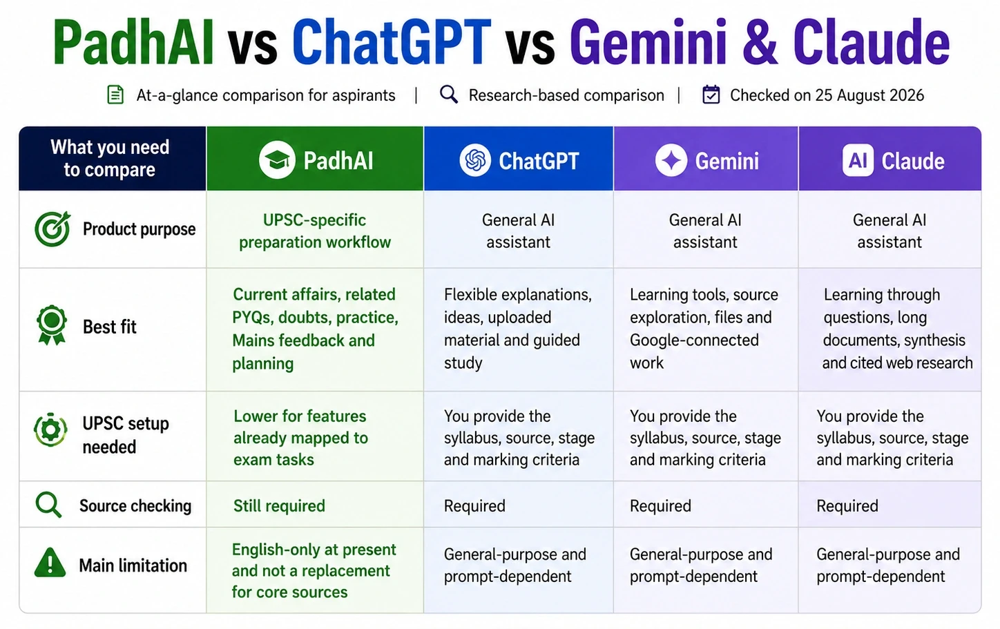PadhAI comparison with ChatGPT, Gemini and Claude