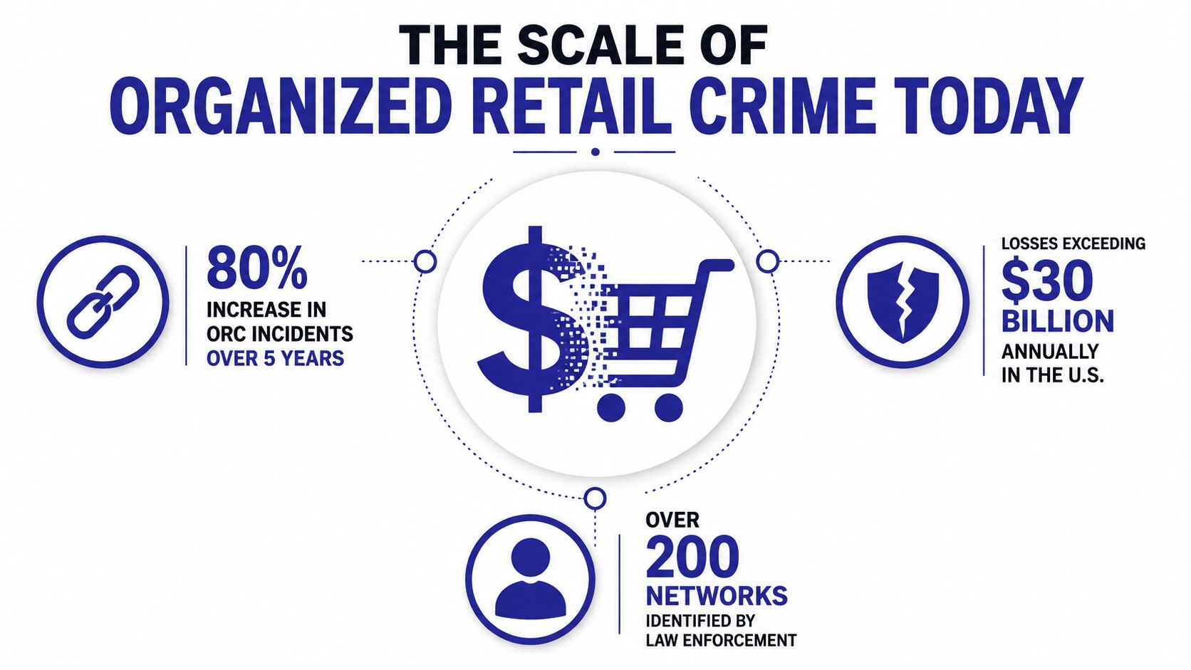 An infographic titled The Scale of Organized Retail Crime Today showing statistics on retail criminal activity.