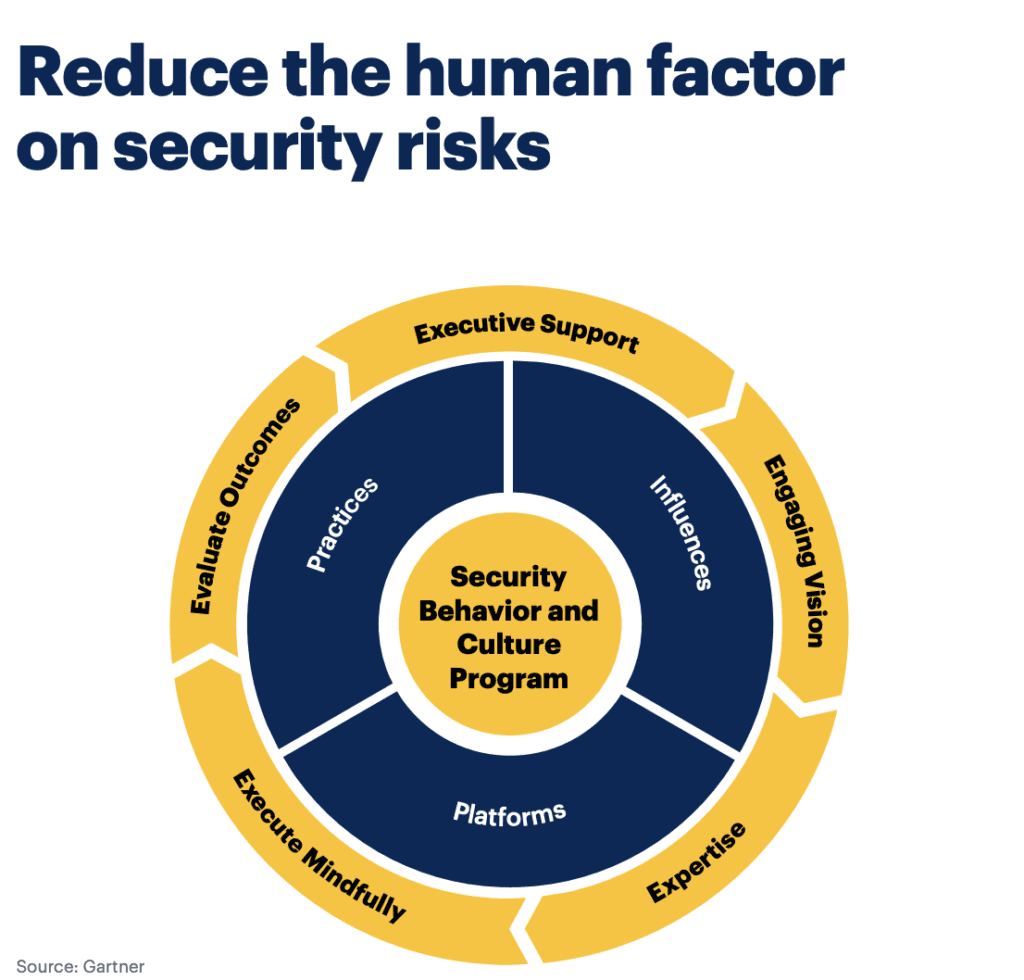 Reducing Human Factor