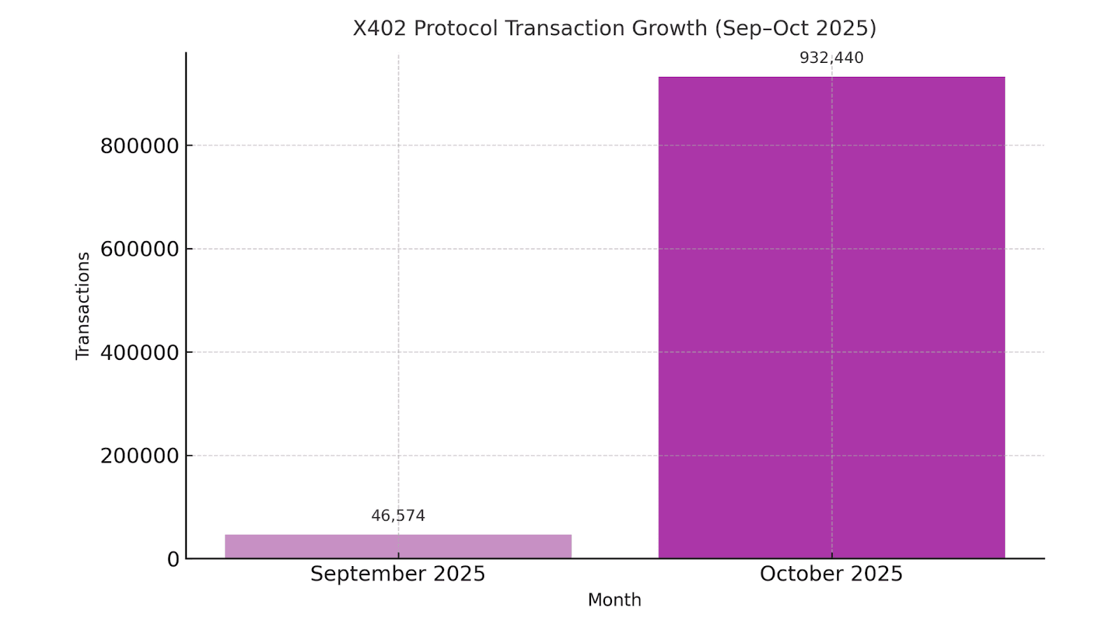 X402 Transaction Growth
