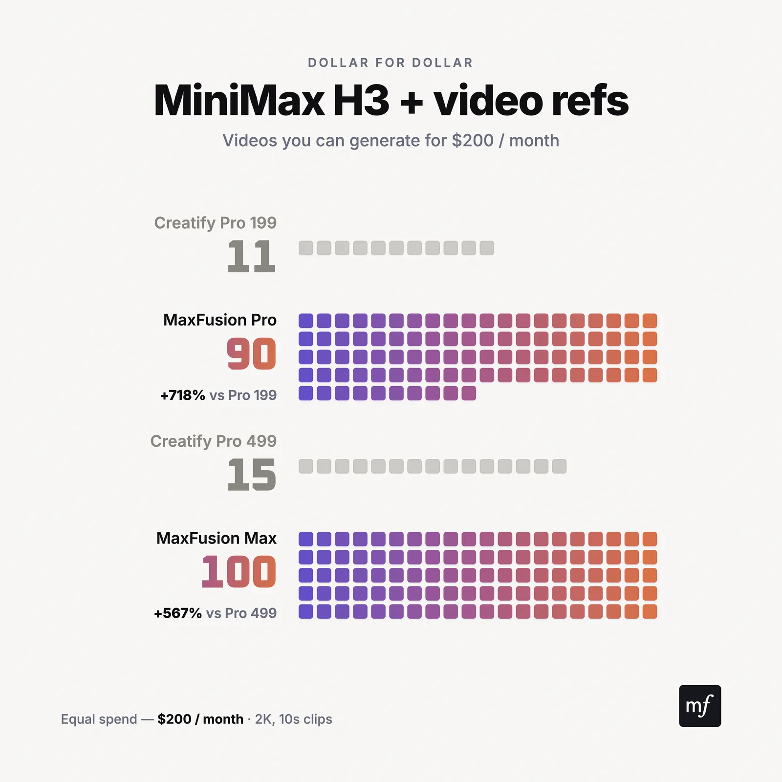 MiniMax H3 with video refs: videos per month, Maxfusion AI vs Creatify