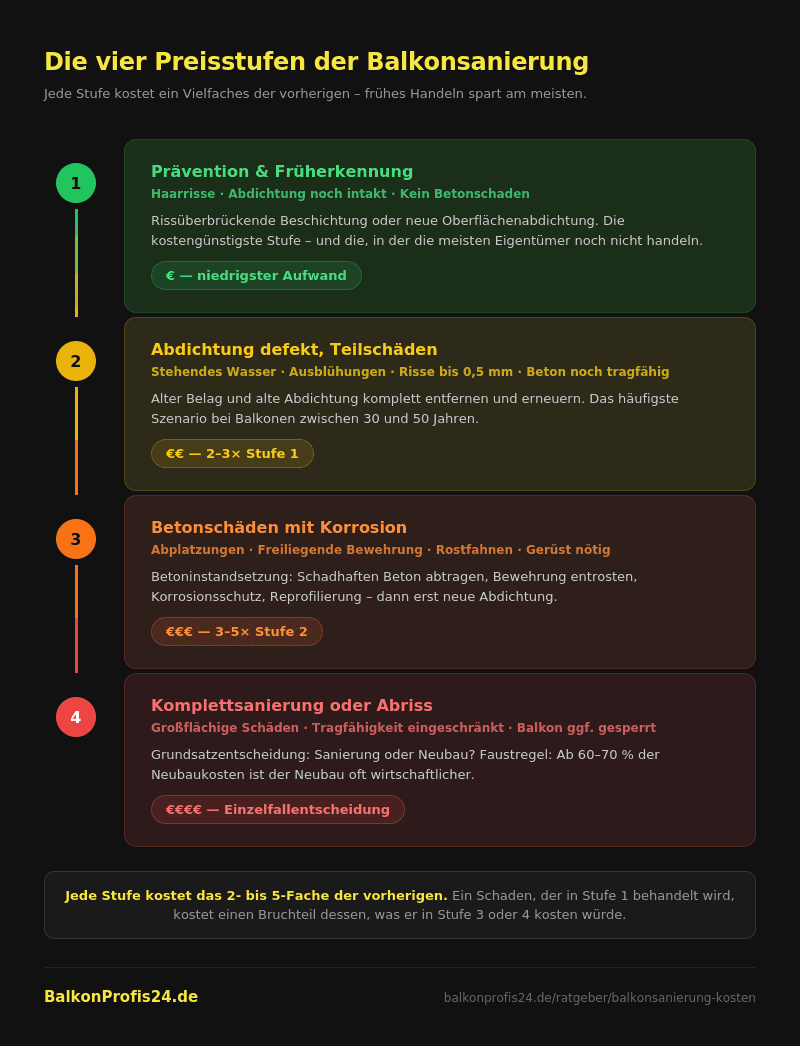 Infografik: Die vier Preisstufen der Balkonsanierung – von der Prävention bis zur Komplettsanierung, jede Stufe kostet das 2- bis 5-Fache der vorherigen