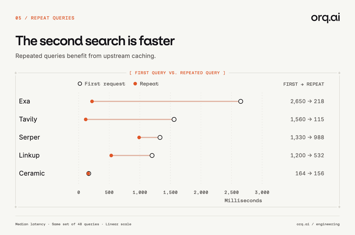 Median latency, first request vs. repeat