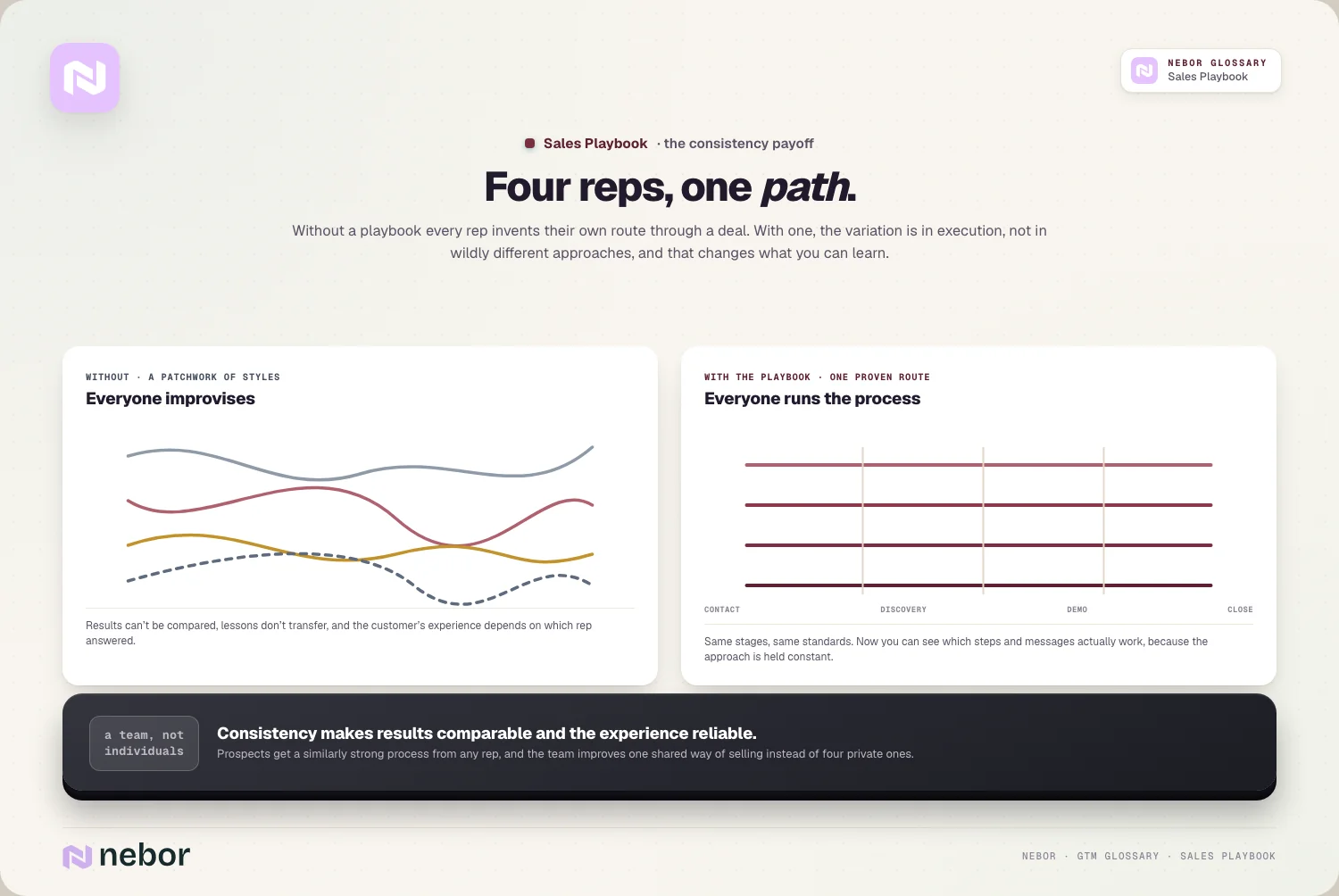 Four reps, one path: improvised squiggles vs aligned lanes through the stages