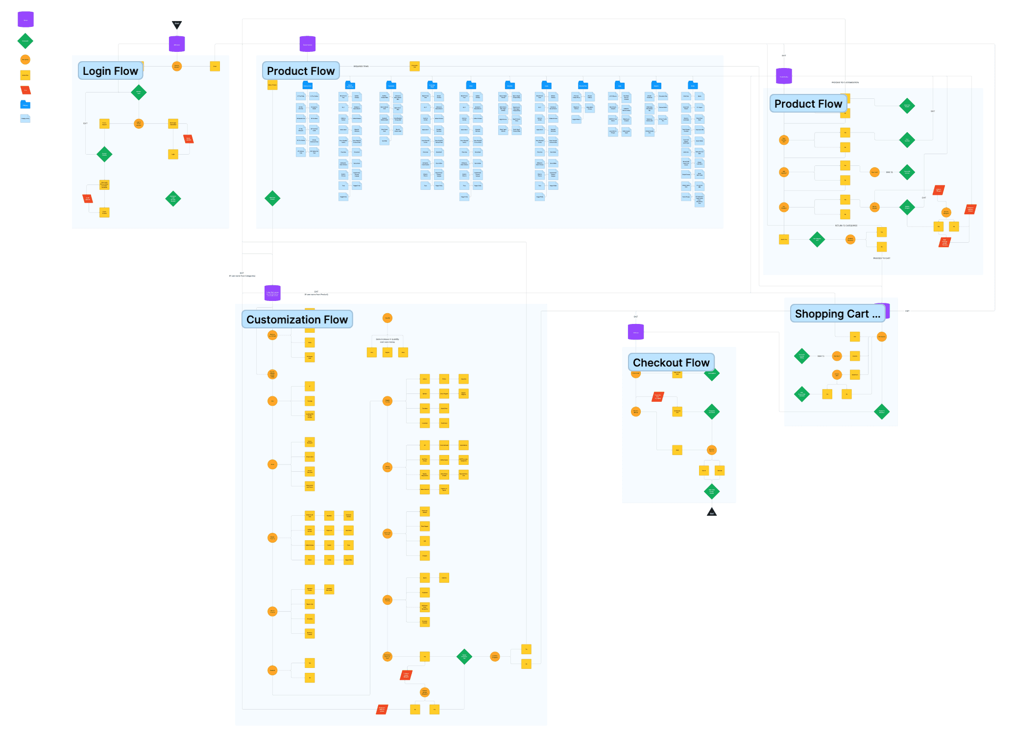 Workflow diagram of my design covering the different sections of the experience.