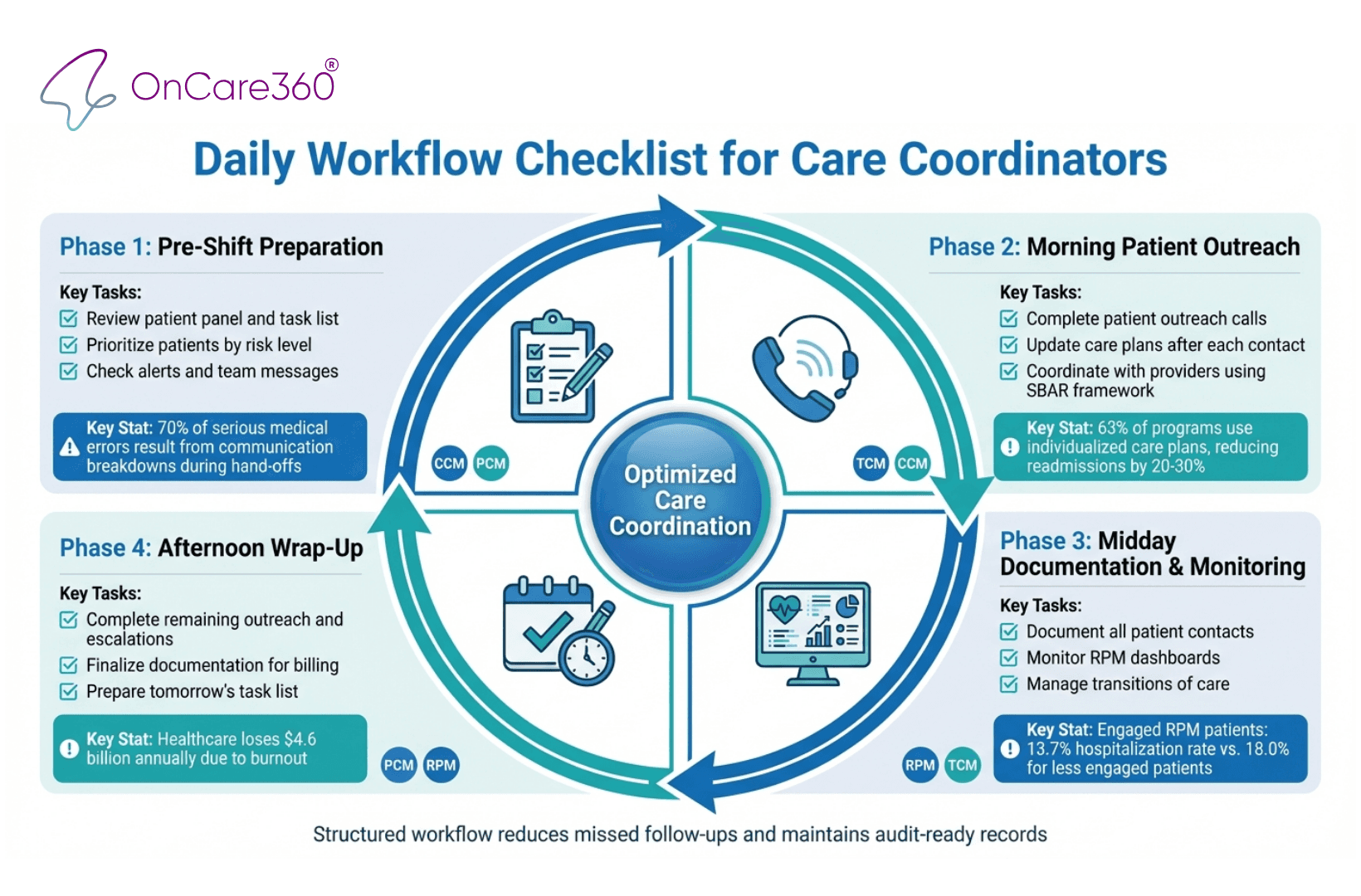 Daily Workflow Checklist for Care Coordinators: 4-Phase Task Guide