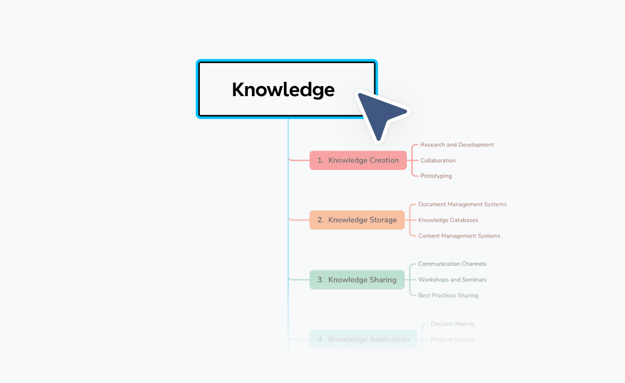 Tree chart showing a priority hierarchy with branches for urgency, importance, and task review