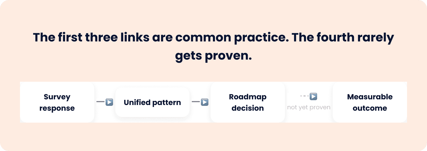 the 4 step process for surveys