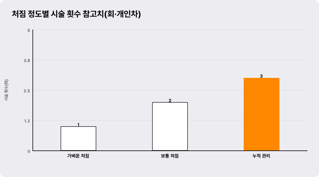 처짐 정도별 시술 횟수 참고치(회·개인차)