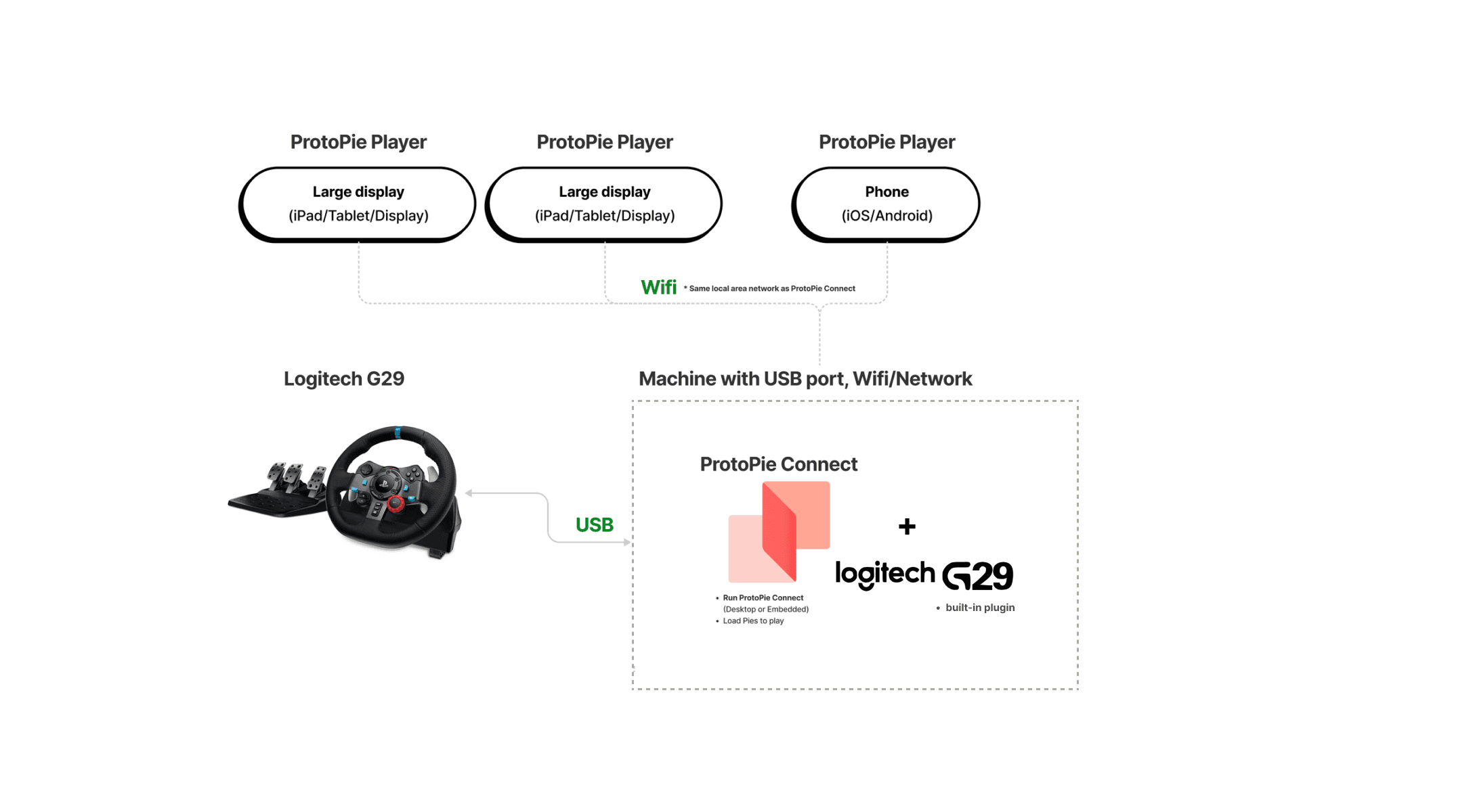 {'_type': 'localeString', 'en': 'Connect and G29 - the setup.'}