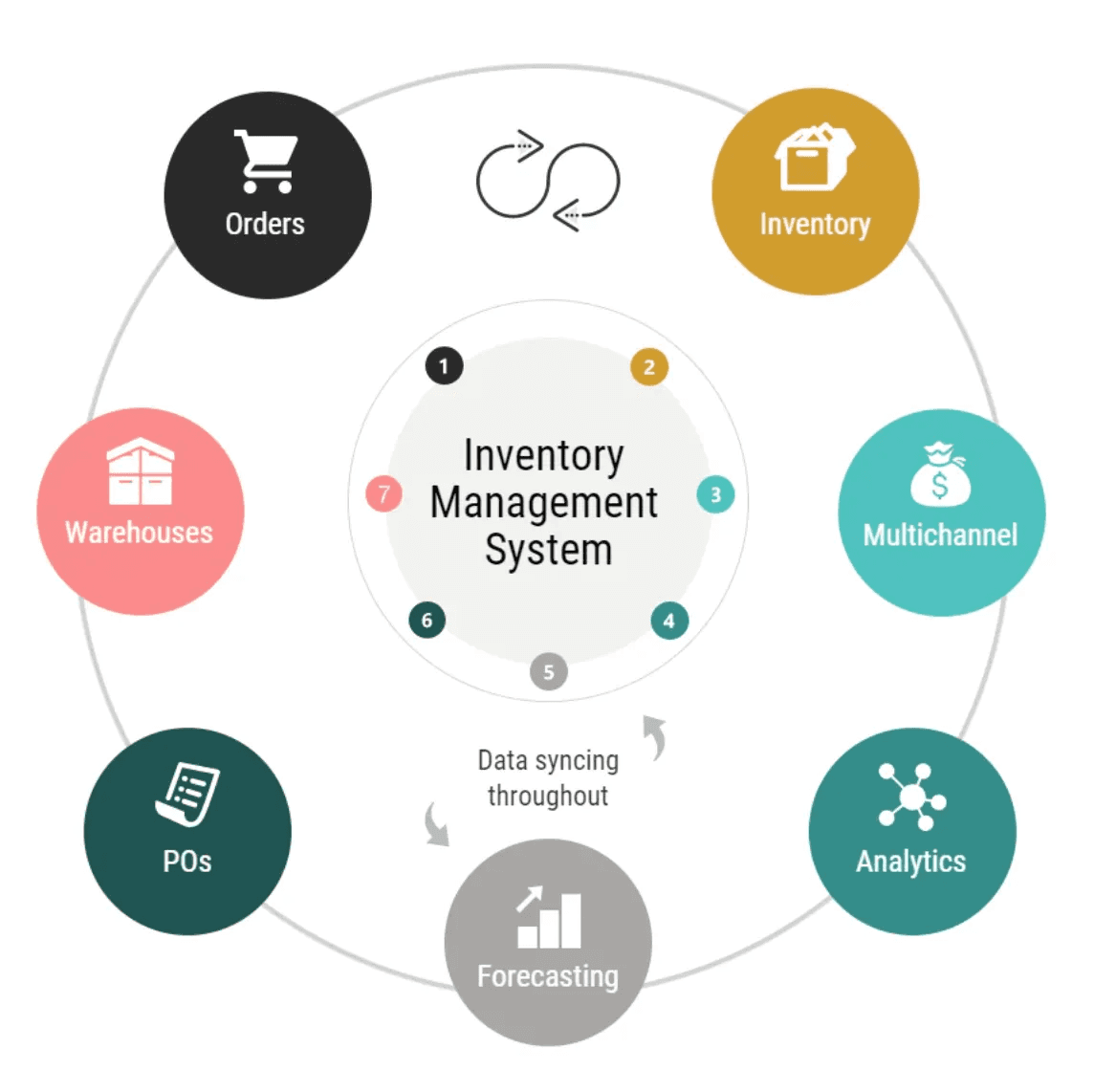 Master inventory management for eCommerce optimization with proven techniques, technology solutions, and metrics to reduce costs, prevent stockouts, and boost profitability.
