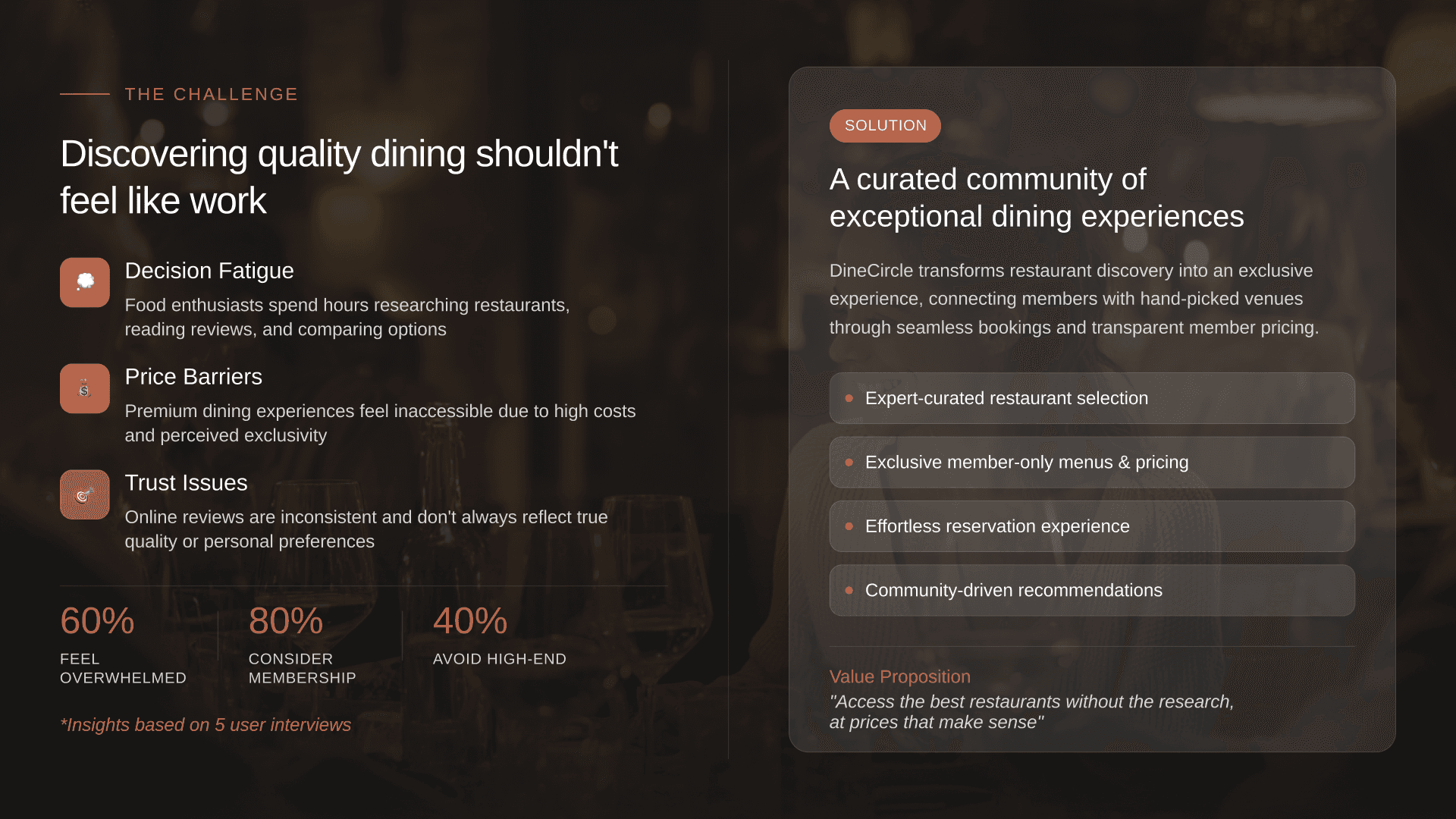 DineCircle UX process presentation slide showing user research insights, journey mapping, wireframes, and final UI screens
