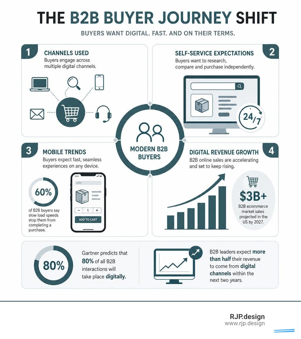 Infographic showing the B2B buyer journey shift: channels used, self-service expectations, mobile trends, and digital