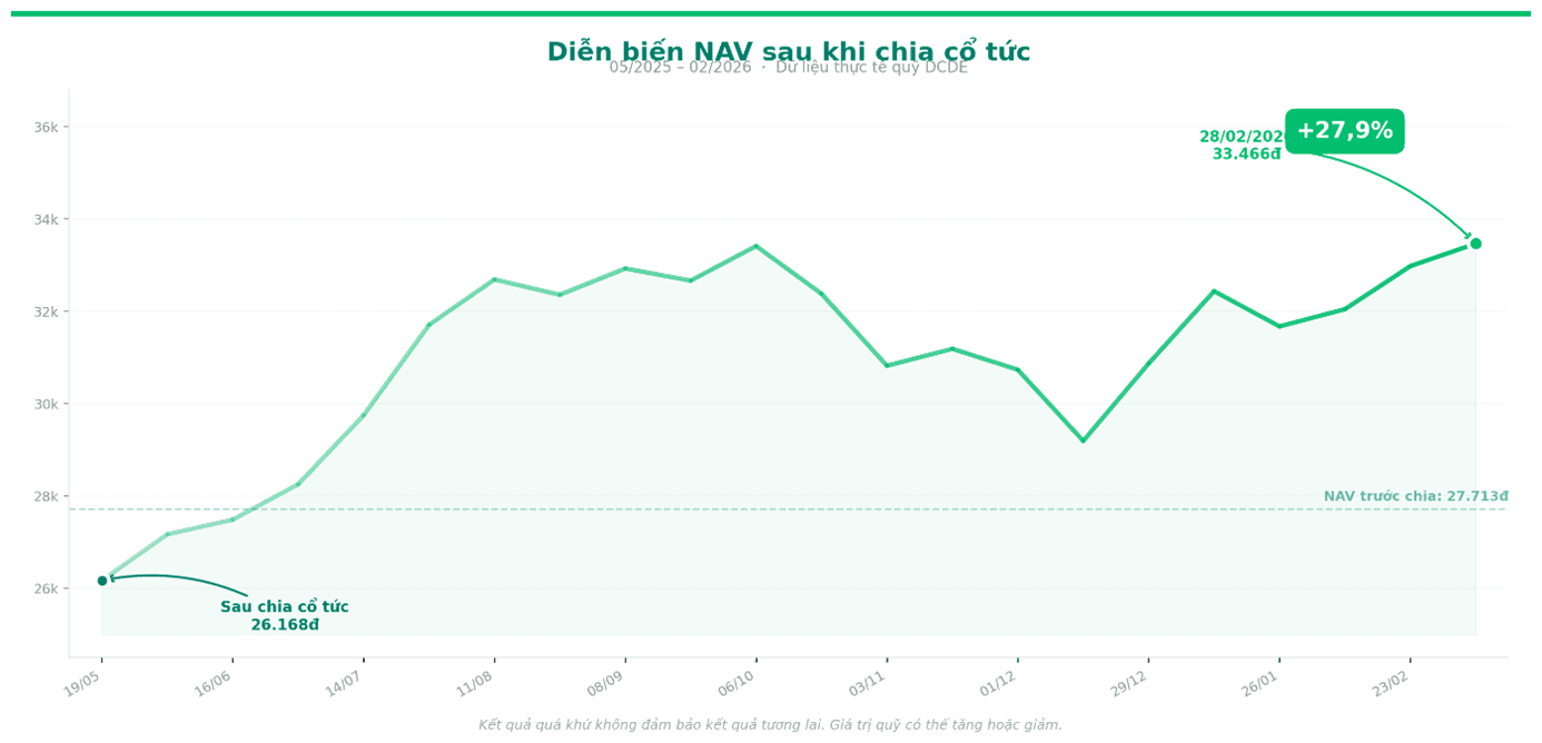 DCDE sau khi chia cổ tức sẽ như thế nào