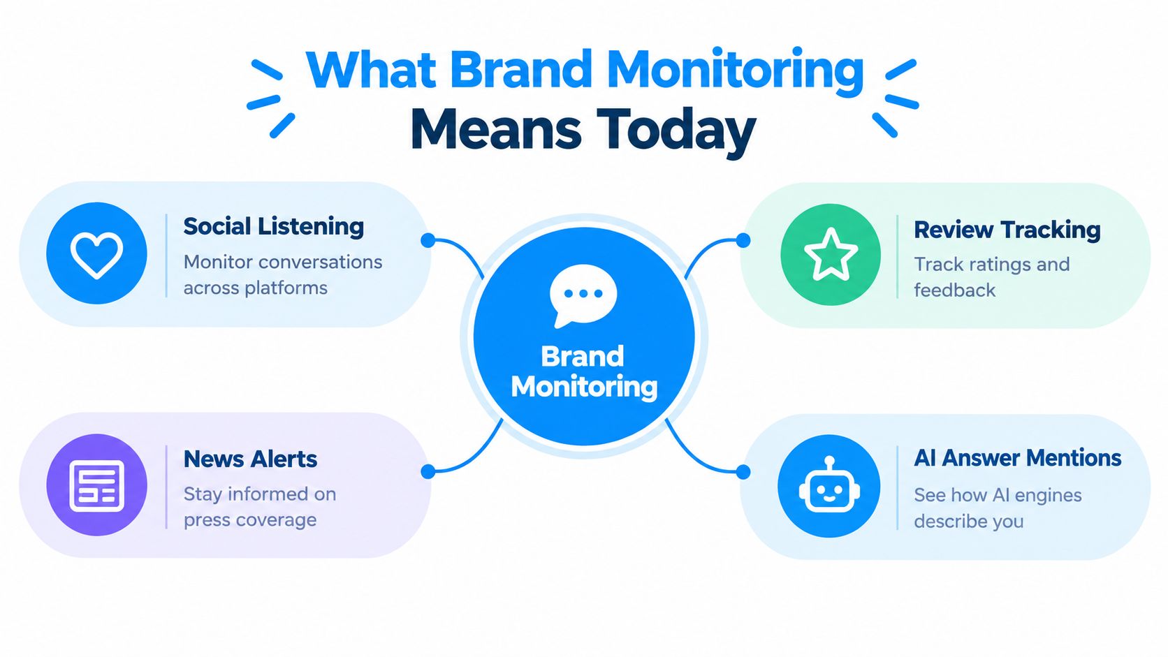 A diagram illustrating the four key components of modern brand monitoring: social listening, review tracking, news alerts, and AI.