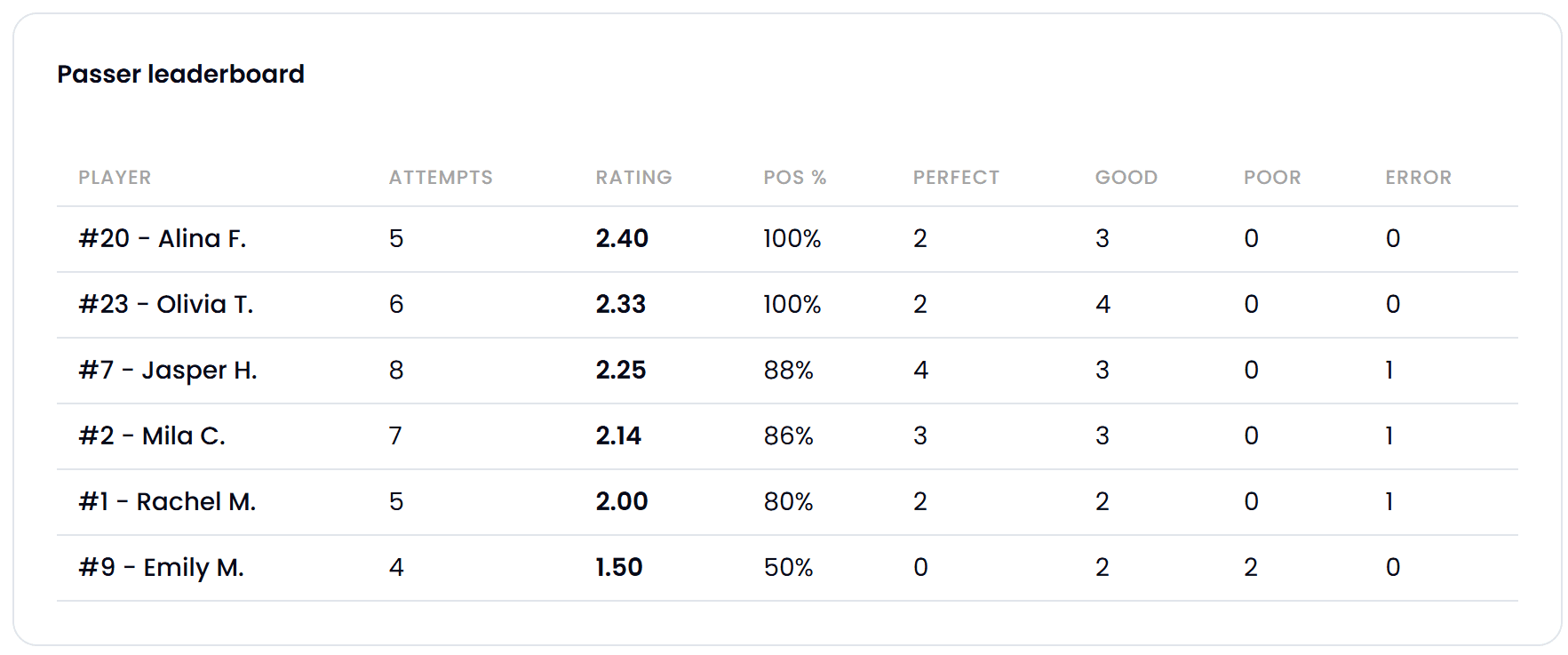 Volleyball passer leaderboard showing pass rating and positive pass percentage