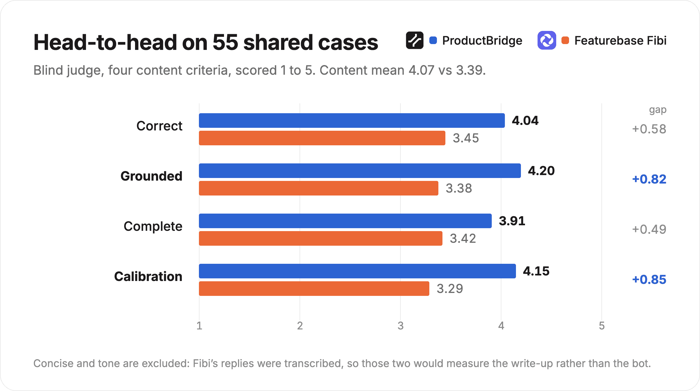 Bar chart of the four content criteria: ProductBridge leads Fibi on calibration by 0.85, groundedness by 0.82, correctness and completeness by smaller margins
