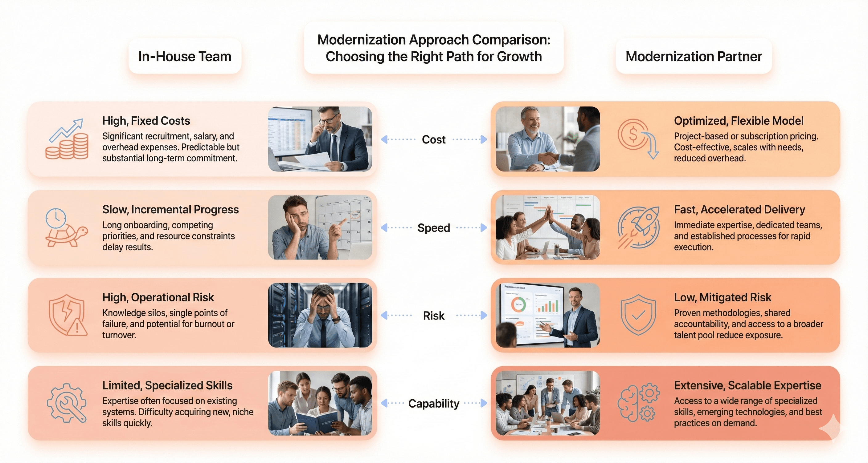 Side-by-side comparison of in-house team versus modernization partner showing differences in cost, speed, risk, and long-term capability.