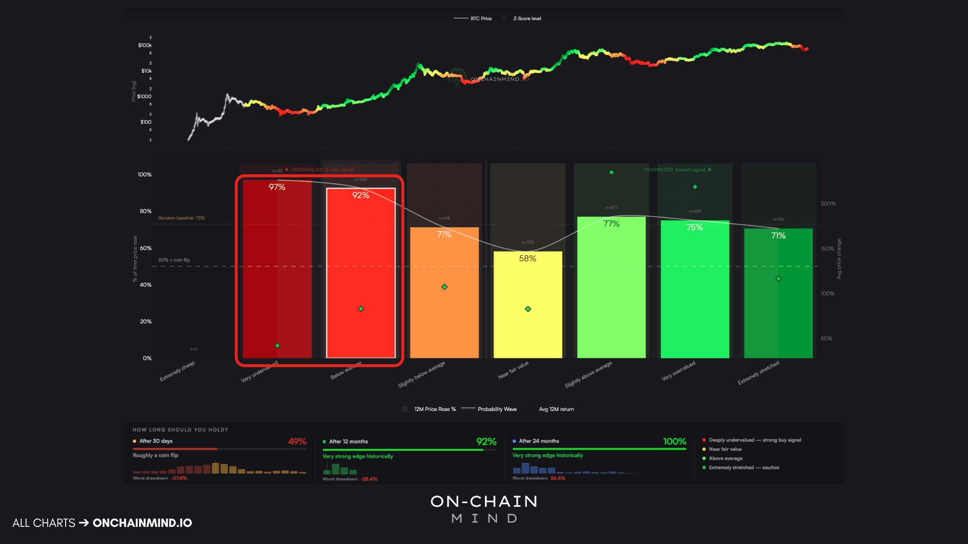 Z-Score Probability Model (Investor View)