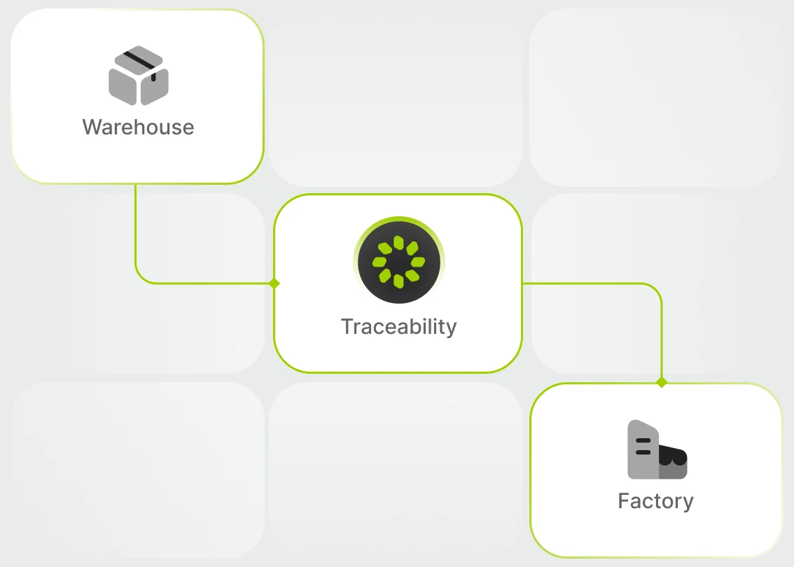 Diagram linking warehouse and factory icons through a central traceability hub, representing OneAvant’s real-time tracking of materials and supply chains.