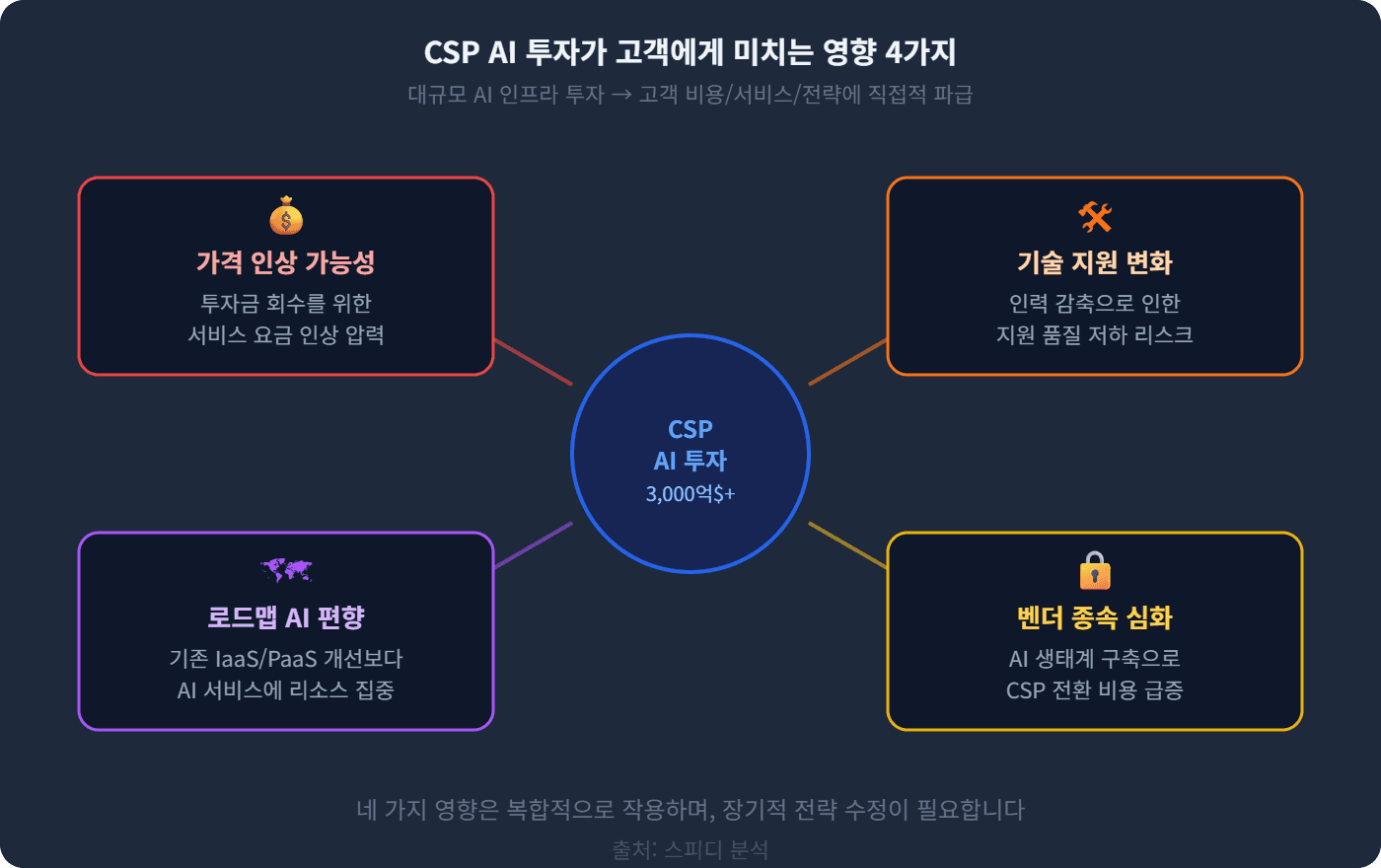 CSP AI 투자가 고객에게 미치는 영향 4가지