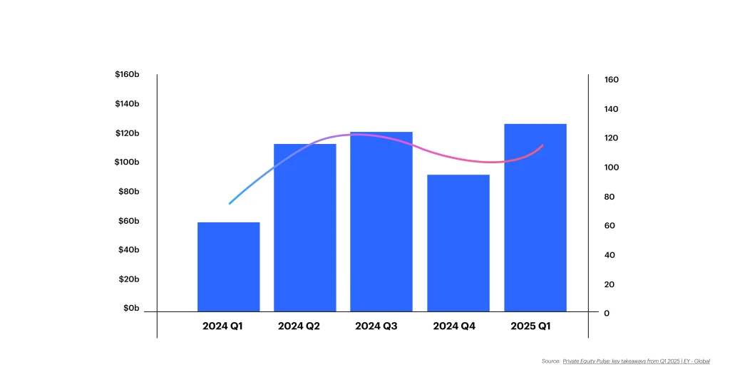 global private equity acquisitions