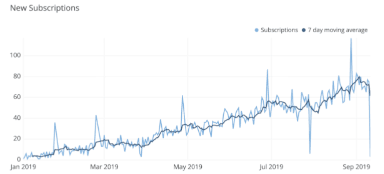 Misleading Line Graphs