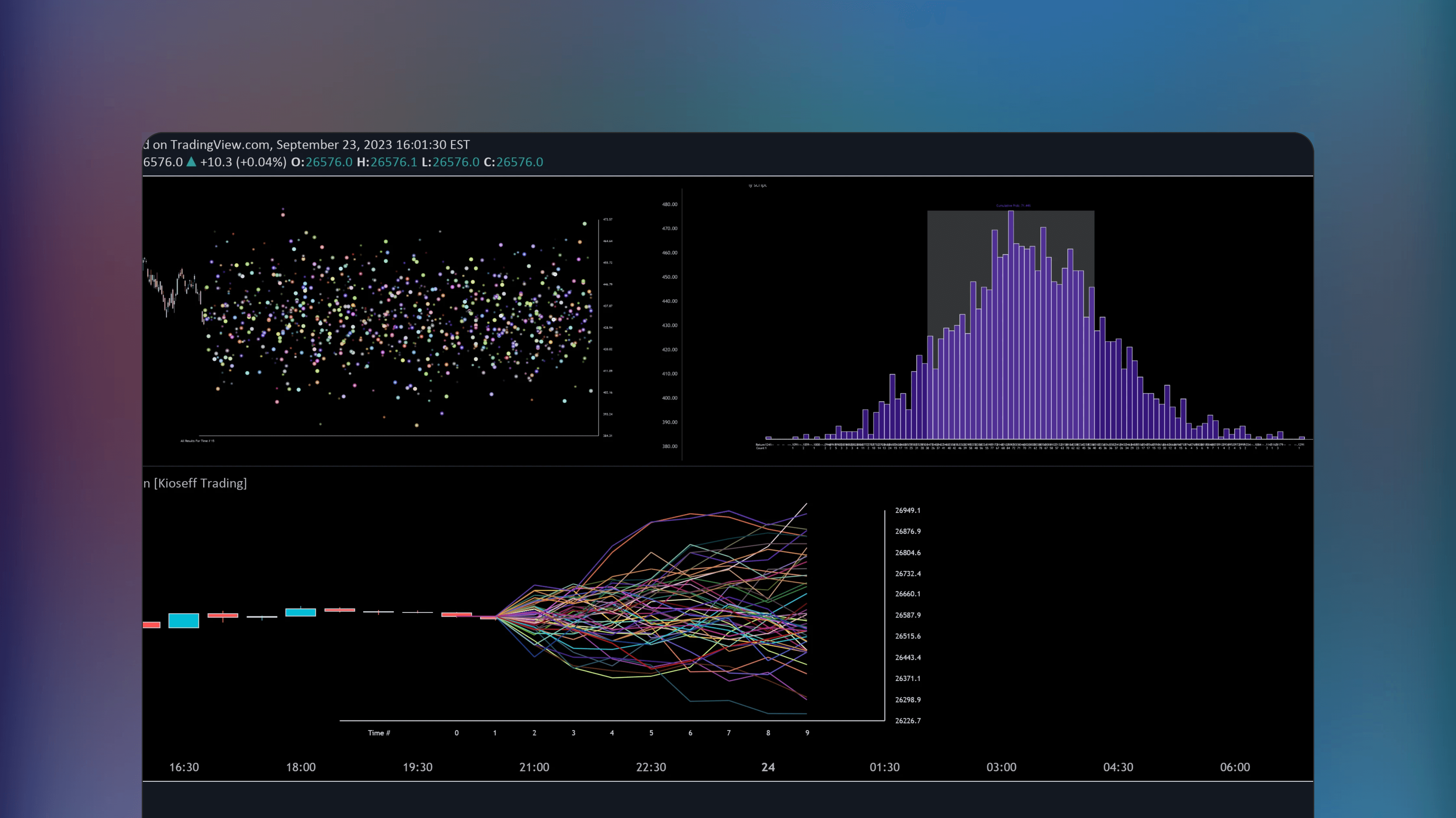 TradingView interface displaying the Monte Carlo Simulation indicator by Kioseff Trading showing randomized scenarios and outcome ranges on a price chart