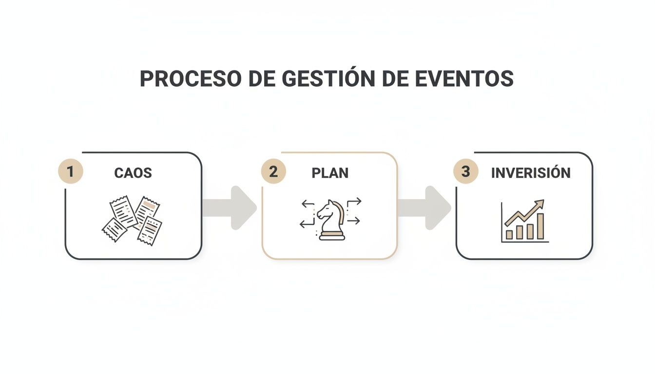 Ilustración del proceso de gestión de eventos con los pasos Caos, Plan e Inversión.