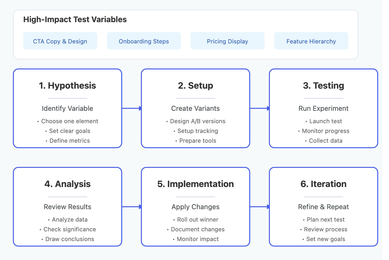 ab testing saas