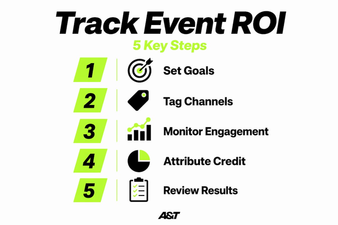 Infographic outlining 5 steps for event ad ROI