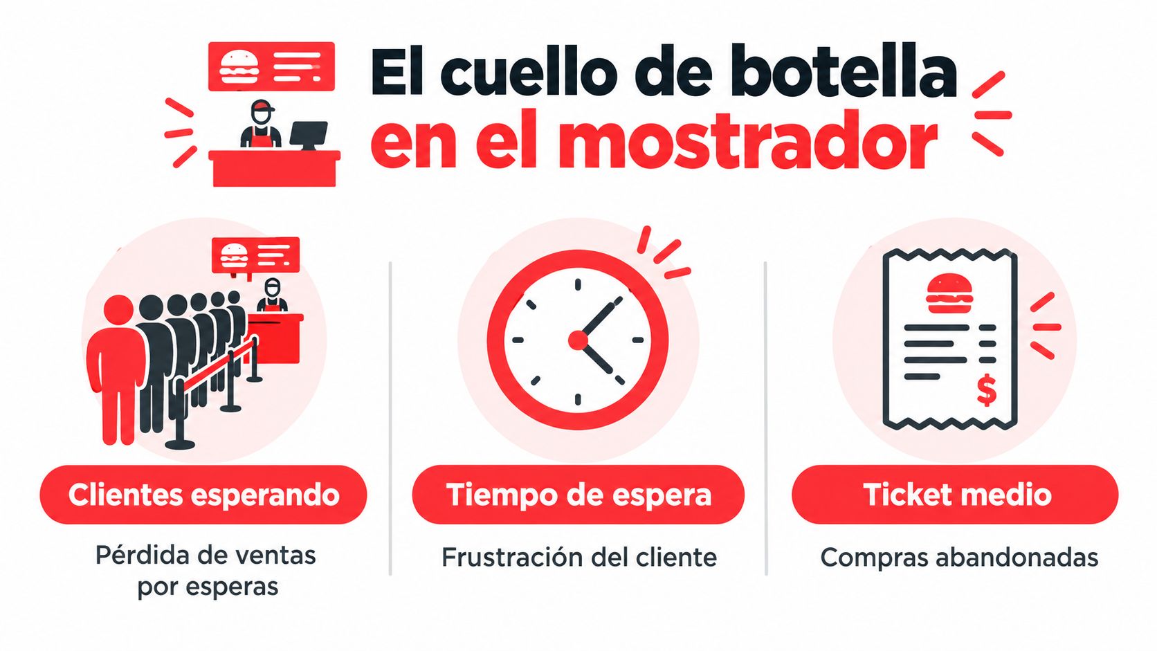 Gráfico que ilustra los problemas de cuellos de botella en el servicio de atención de comida rápida.