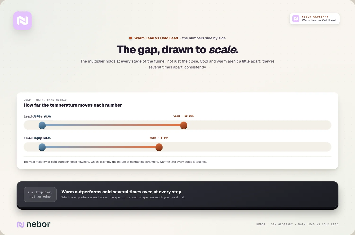 The gap to scale: dumbbell charts: conversion and reply rates, cold vs warm