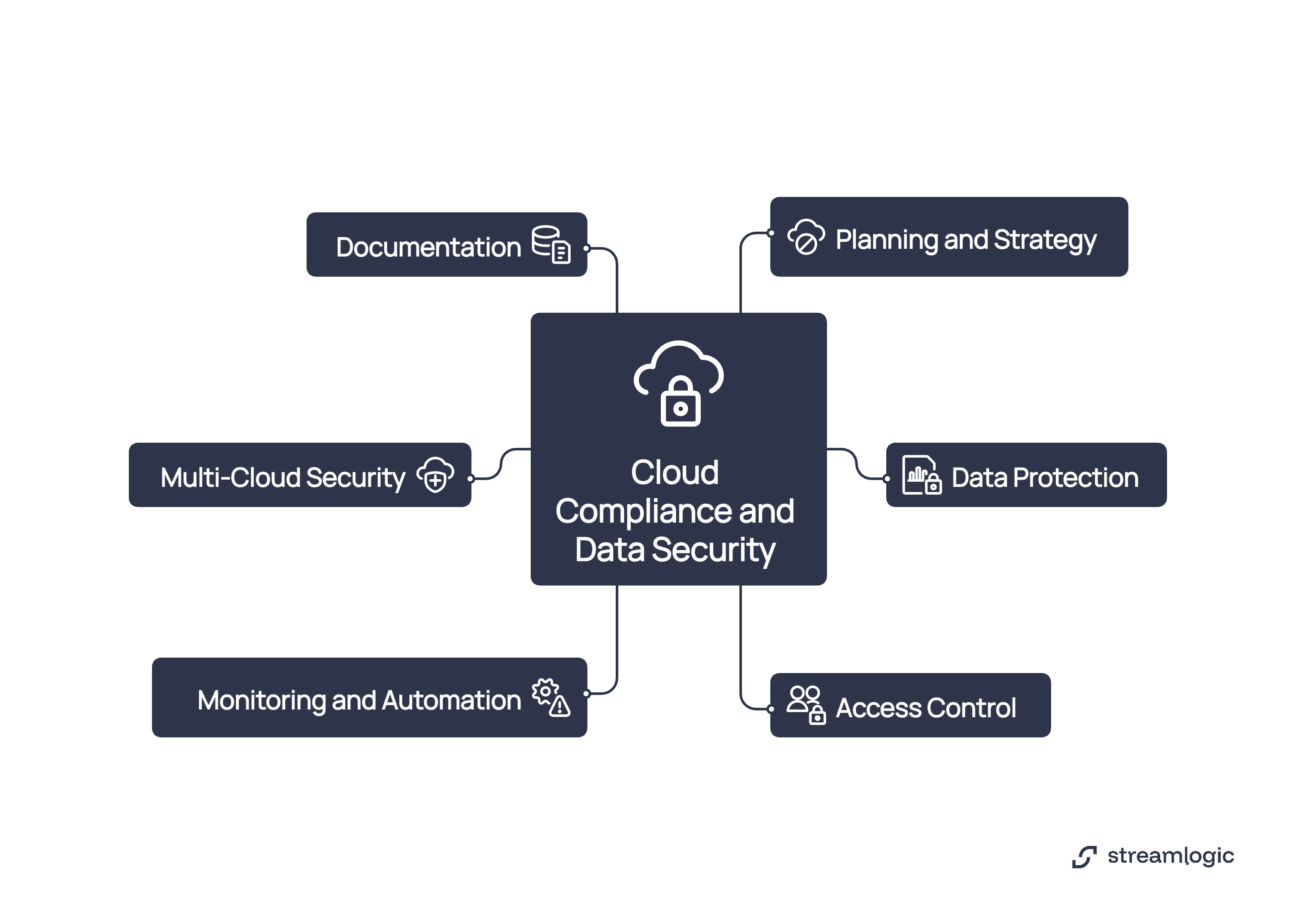 Cloud compliance and data security diagram with branches for planning, documentation, data protection, access control, monitoring, and multi-cloud security.