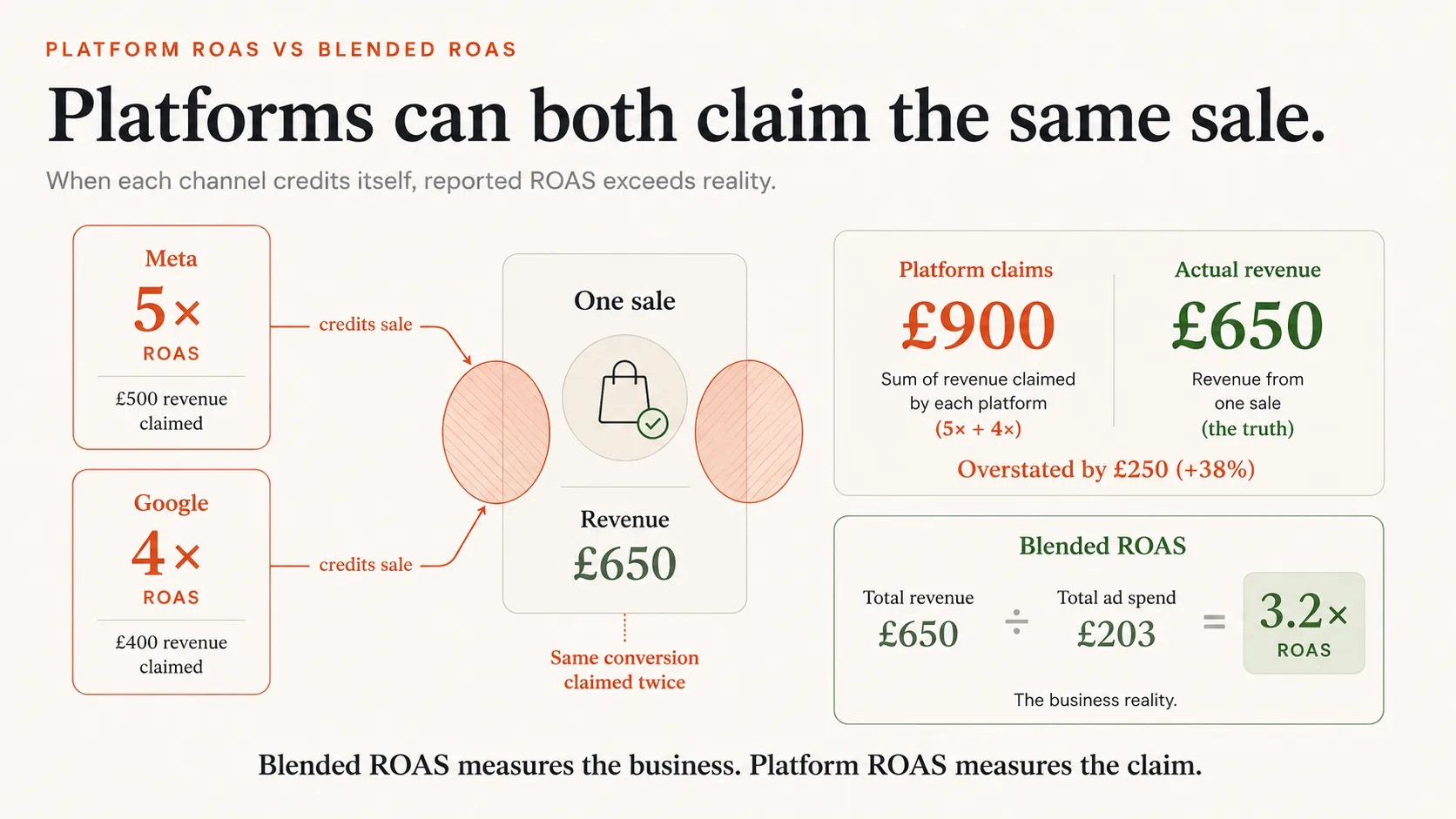 Why platform-reported ROAS exceeds reality — overlapping attribution across channels