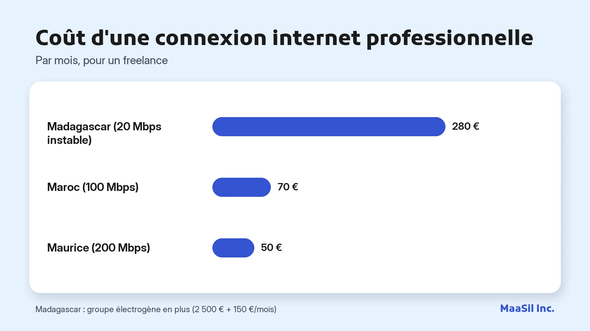 Graphique du coût d'une connexion internet pro : 280 € à Madagascar, 70 € au Maroc, 50 € à Maurice
