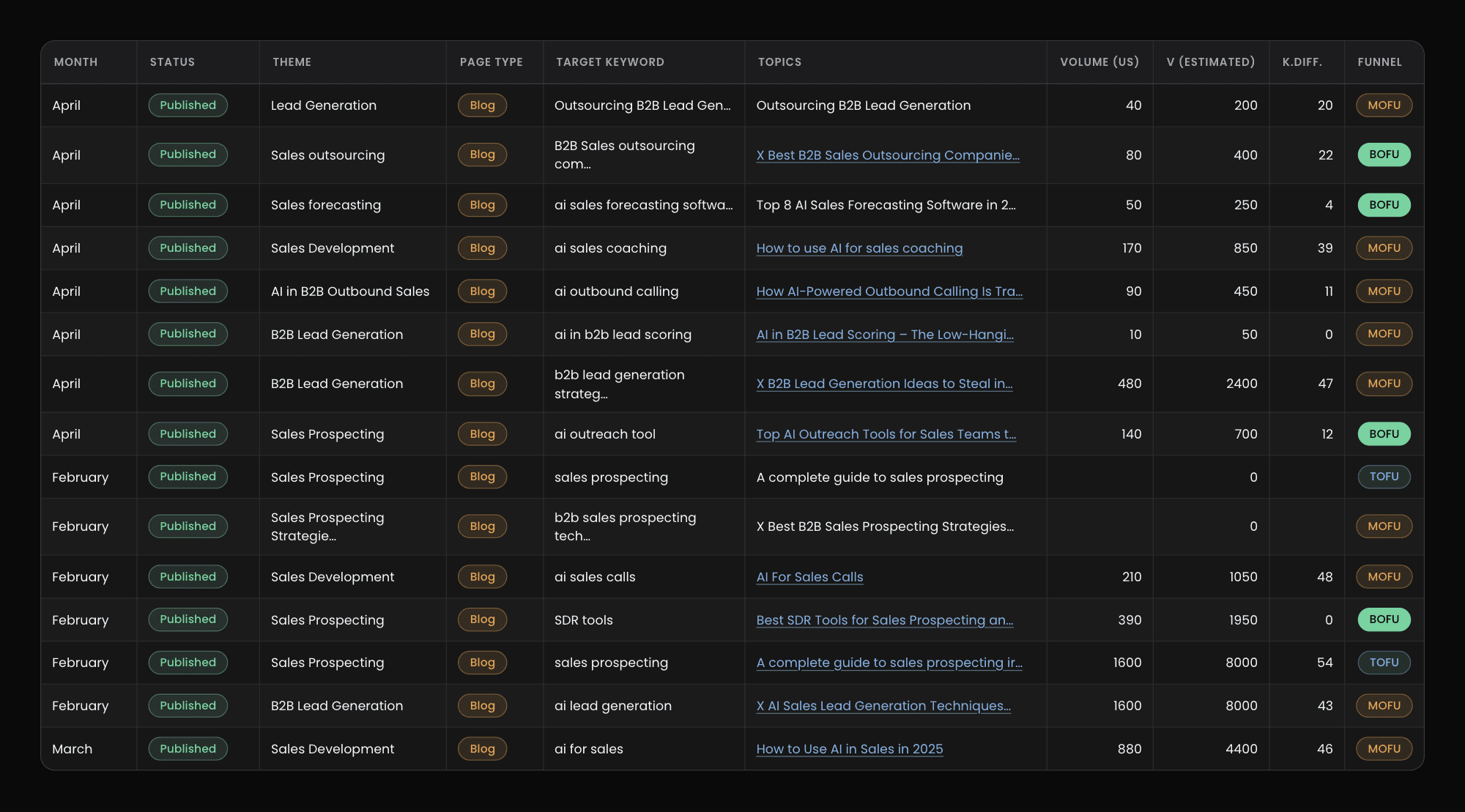 Content roadmap spreadsheet tracking theme, page type, target keyword, and funnel stage