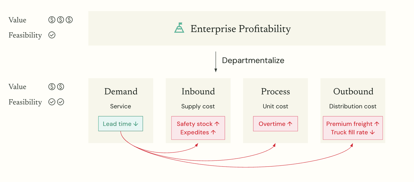Optimizing one surrogate objective can push costs and complexity into other parts of the system