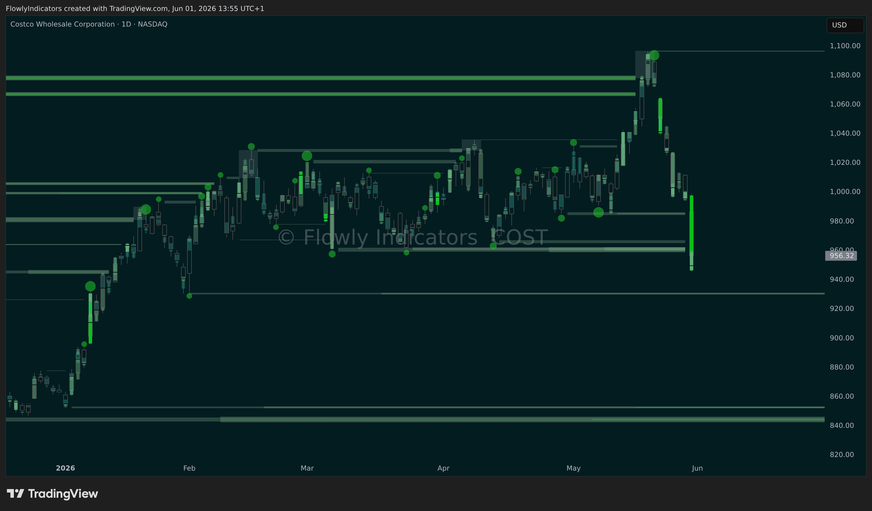 Trading chart of CostCo (COST) showing recent liquidity levels, liquidations and unusual volume patterns.