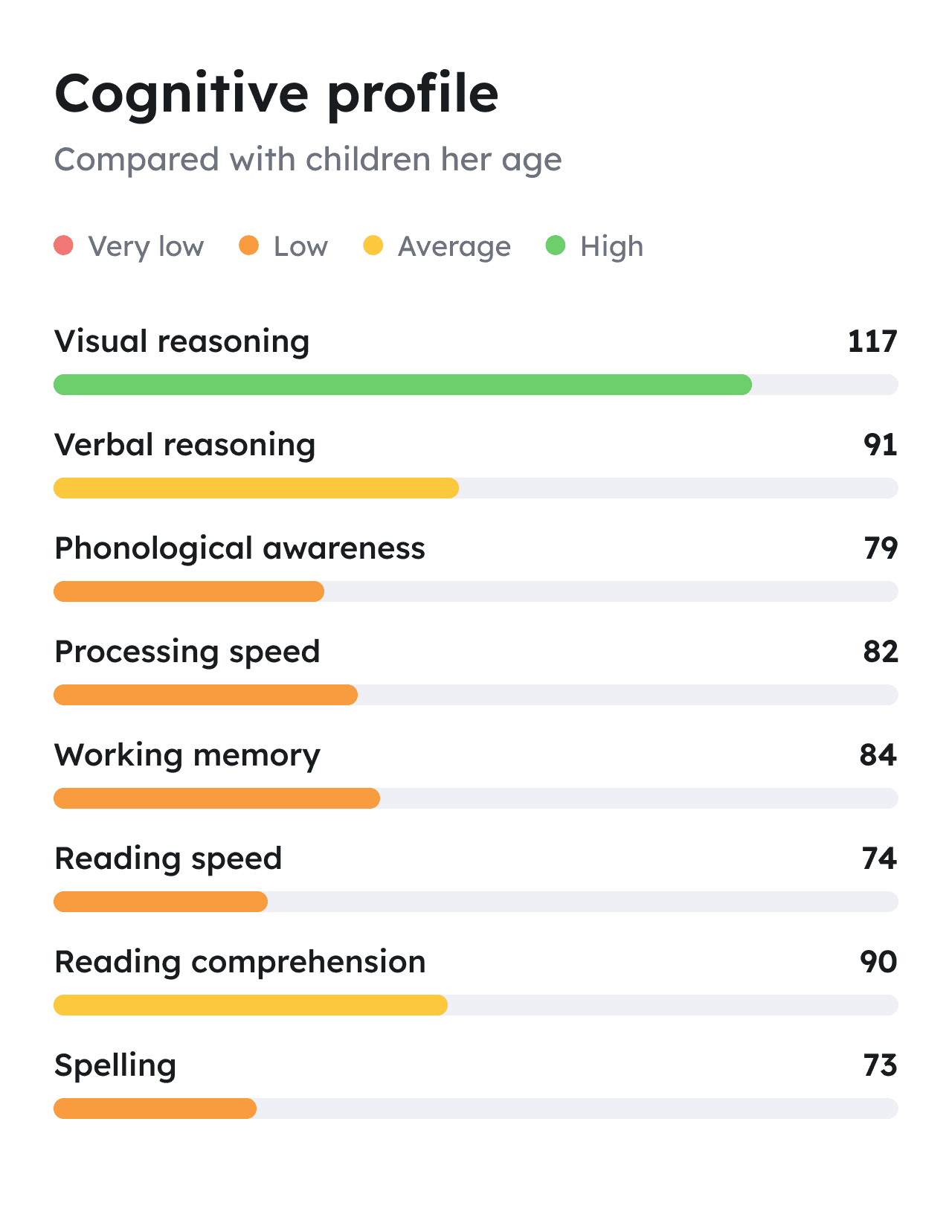 From Emily Hargreaves’ sample report: her cognitive profile. Standard scores: visual reasoning 117, verbal reasoning 91, phonological awareness 79, processing speed 82, working memory 84, reading speed 74, reading comprehension 90 and spelling 73.