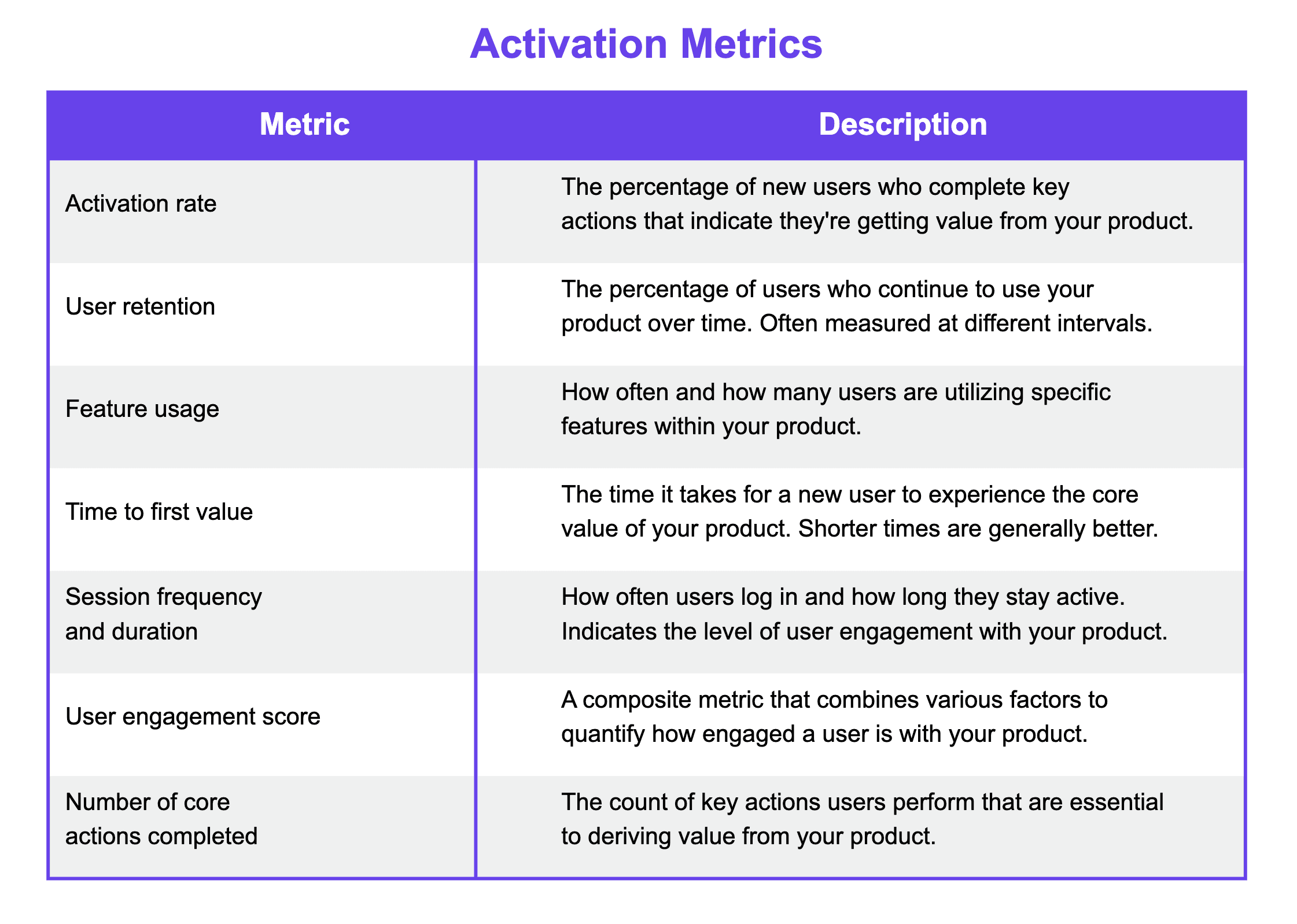 Activation Metrics