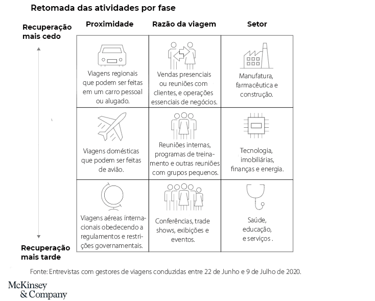 Retomada das viagens corporativas vai acontecer em etapas