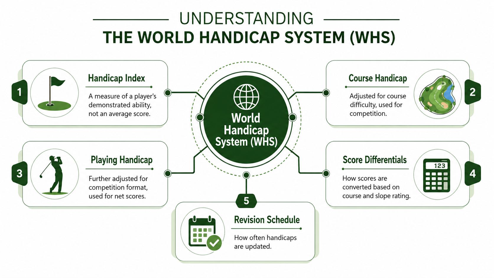 An infographic titled Understanding the World Handicap System showing five key components of golf handicapping.