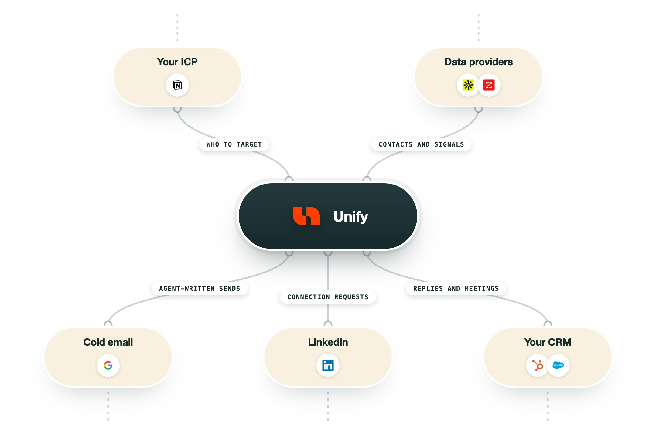 Diagram van hoe Unify in een GTM-stack past: je ICP (Notion) en dataleveranciers (Apollo, ZoomInfo) voeden Unify, en de uitkomst gaat naar cold email (Gmail), LinkedIn (LinkedIn) en je CRM (HubSpot, Salesforce).